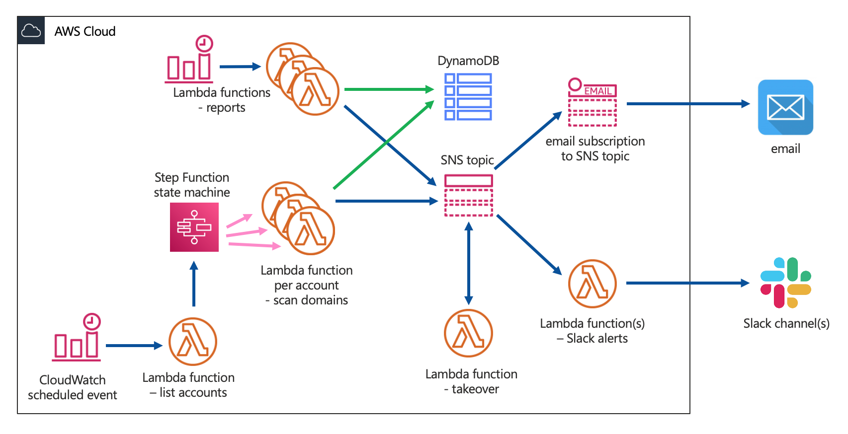 Domain Protect architecture Alt text